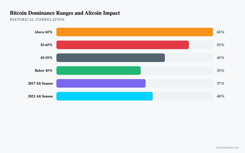 Bitcoin Dominance Altcoins Infographic - Charlie Bit Me