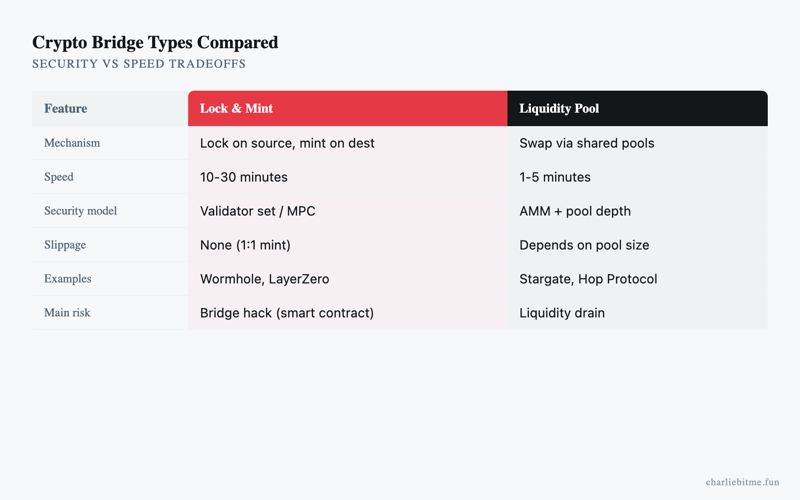 Bridge Crypto Between Blockchains Infographic - Charlie Bit Me