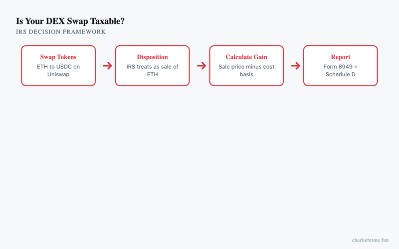 Dex Swap Taxable Event Infographic - Charlie Bit Me