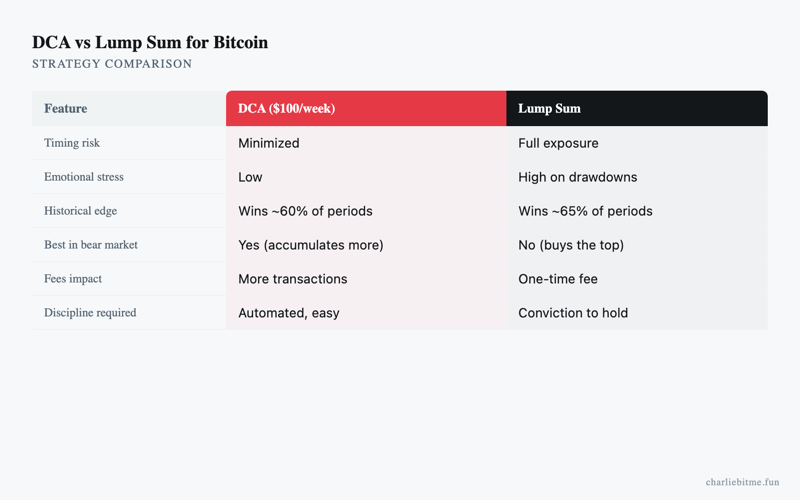 Dollar Cost Averaging Bitcoin Infographic - Charlie Bit Me