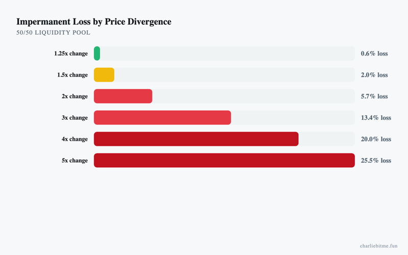 Impermanent Loss Defi Infographic - Charlie Bit Me