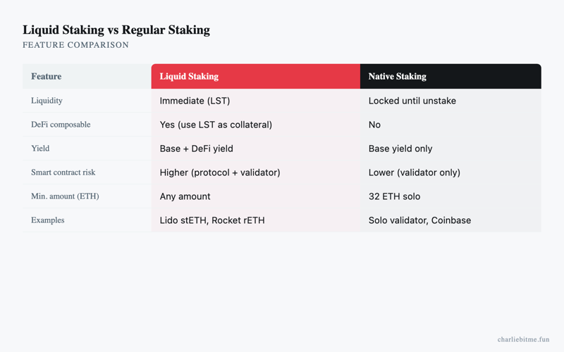 Liquid Staking Vs Regular Infographic - Charlie Bit Me