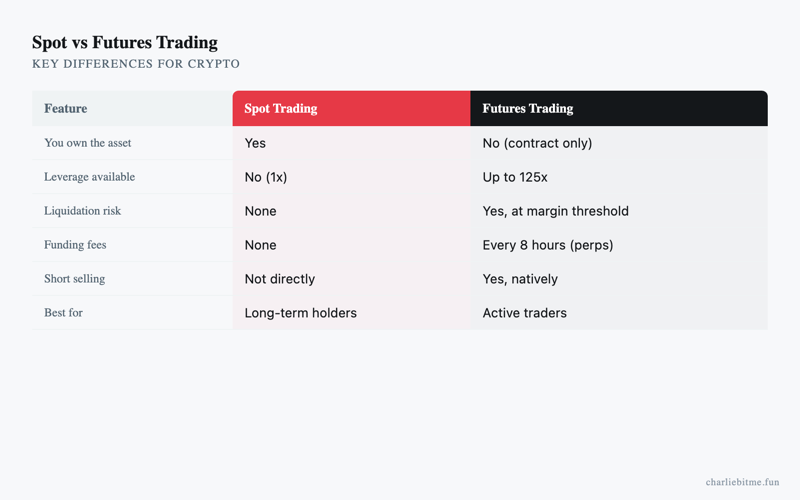 Spot Vs Futures Trading Crypto Infographic - Charlie Bit Me